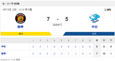 【4/19 T 7-5 D】中日 高橋宏斗6回途中6失点…球団史上ワーストの阪神戦開幕6連敗で借金11！