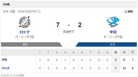 【6/16 D2-7M】ロッテ戦好相性の柳5回4失点…後続も打たれる。交流戦7勝11敗で終了