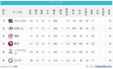【朗報】日ハム チーム本塁打数が12球団一位の34本