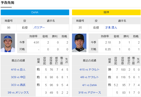 【朗報】DeNAバウアーさん 今日の阪神戦に先発！体調は万全！！！