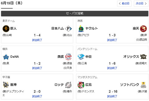 【朗報】パリーグ、１つ除いて全勝ｗｗｗ【6/19】