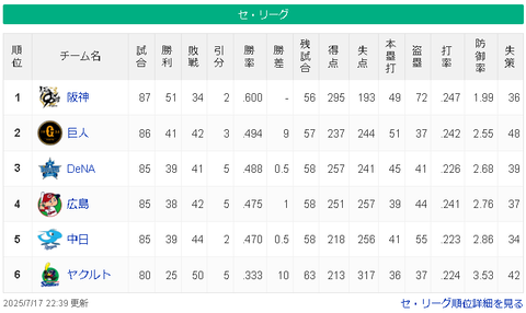 【7/18】神========-/-巨-横=広-中==========ヤ