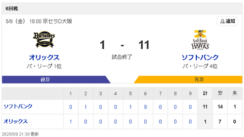 【朗報】完全復活ソフトバンクホークスさん、首位オリックスを敵地で圧倒！！！
