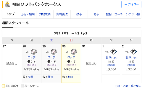 【悲報】福岡ソフトバンクホークスさん、まさかの開幕ホームで3連敗wwwww