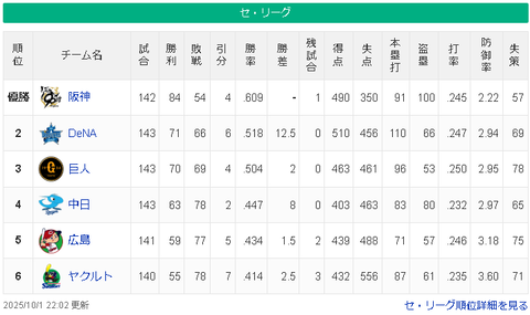 【は？】徳光和夫　巨人と阪神は「あんまり実力に差はない」