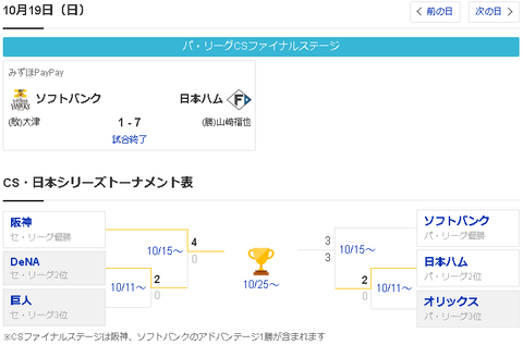 【悲報】SBさん、３連敗で逆王手をかけられる【CS】
