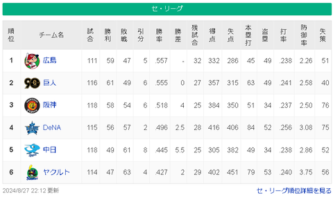 【悲報】阪神タイガースさん、球団史上初の連覇に黄色信号・・・