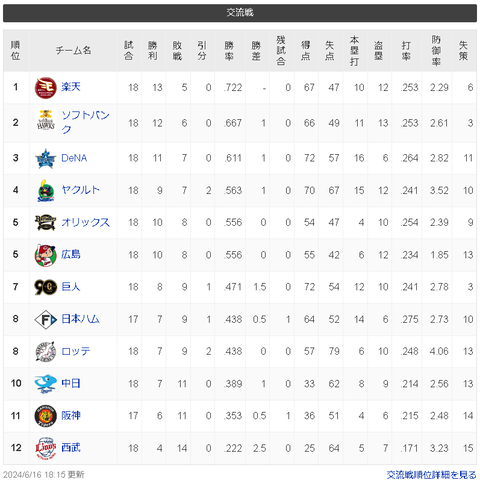 【交流戦】パーフェクリーグ　53勝　セカンドリーグ　51勝