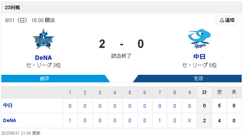 【8/31 D0-2DB】中日、DeNA藤浪対策で左8人打線を組むもを打ち崩せず連勝ストップ！