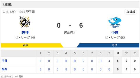 【7/16 D6-0T】中日6連勝！スタメン復帰の上林誠知が先制タイムリー！高橋宏斗無四球完封！