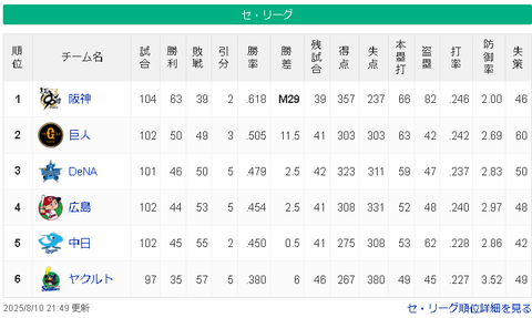 【8/10 M29】神===========-巨-/==横==-広-中======ヤ【順位スレ】