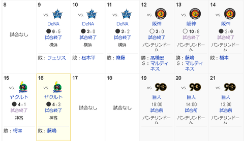 【朗報】中日ドラゴンズさん　魔の8連戦を無事2勝6敗で乗り切る！