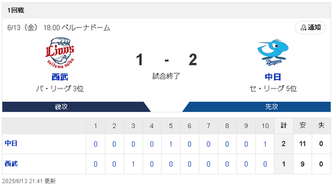 【6/13 交流戦 D2-1L】中日 金丸夢斗が好投も初勝利はお預け！岡林同点打＆延長10回勝ち越し打で接戦を制す！