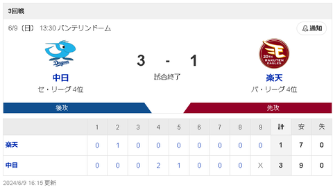 【6/9 D3-1E】阿部に恩返し弾で先制されるも、4回に村松同点犠飛＆カリステ勝ち越し打で連敗ストップ！松葉3勝目！
