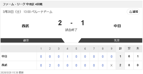 【3/28 2軍 L2-1D】涌井秀章＆マラー、1軍スタンバイOKの好投！