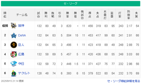【9/15】神===============横-/-巨=====広=-中======ヤ【順位スレ】