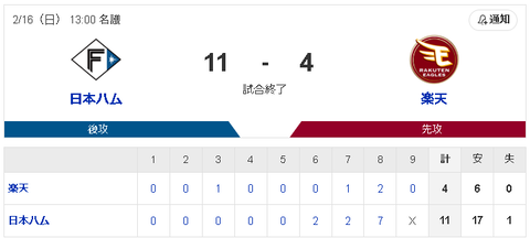 【悲報】東北楽天ゴールデンイーグルスさん、弱い！！