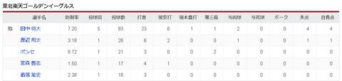【悲報】田中将大さん、オリックス相手に5回4失点で降板…