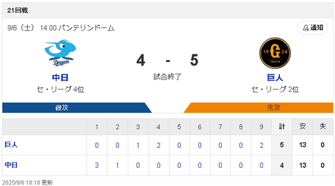 【9/6 D4-5G】細川成也＆ボスラーの連続ホームランで先制も、9回まさかの松山がセーブ失敗…
