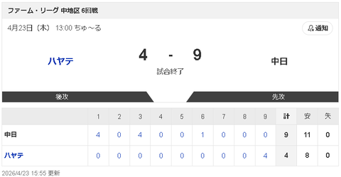 【4/23 2軍 ハ 4-9 D】草加勝が3回無失点、福元悠真2打点などで9得点快勝！7連勝で貯金2！！