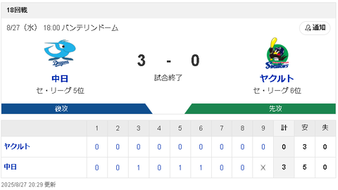 【8/27 D3-0S】田中幹也先制打＆チェイビス5号！大野7回無失点で8勝目！