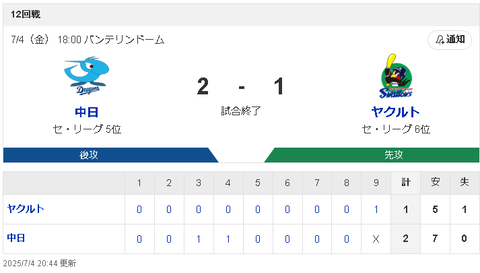 【7/4 D2-1S】岡林先制タイムリー！大野雄大9回途中1失点！清水が今季初セーブで連敗脱出！