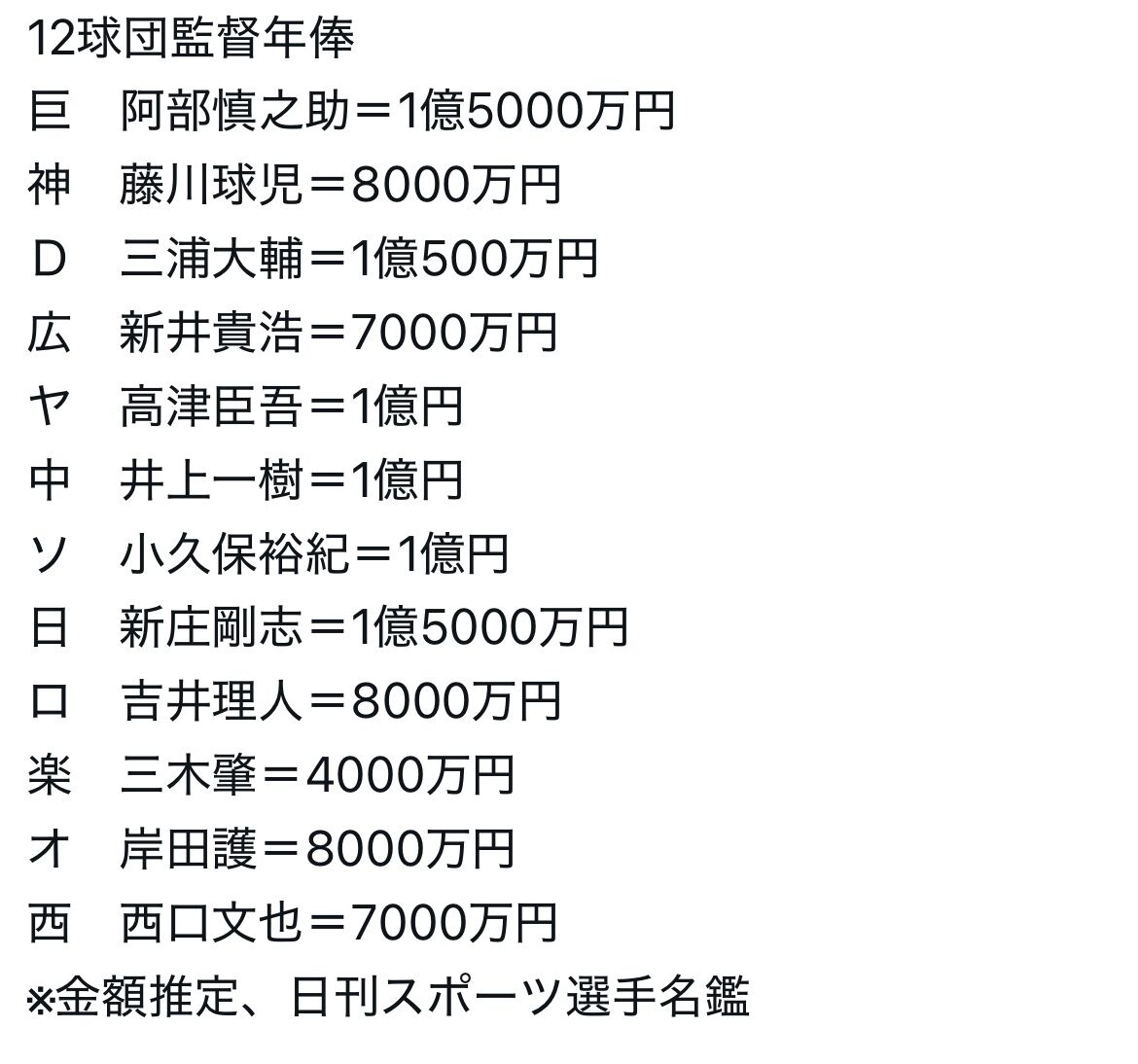 【悲報】藤川球児さん、安すぎる・・・
