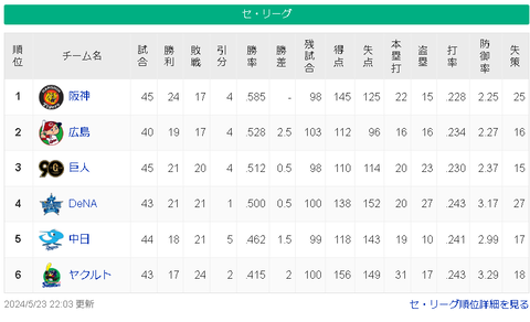 【5/23】神==-広-巨-/横/=-中==ヤ【順位スレ】