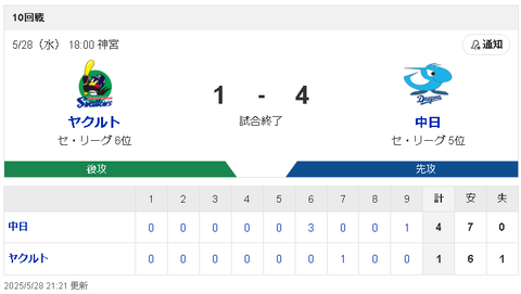 【5/28 D4-1】中日 岡林先制二塁打！！三浦瑞樹6回途中無失点でプロ２勝目！！！