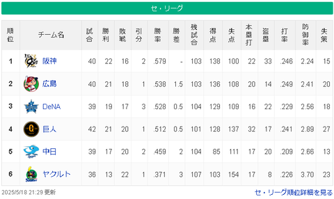 【5/17】神=-広-横-巨-/-=中===ヤ【順位スレ】