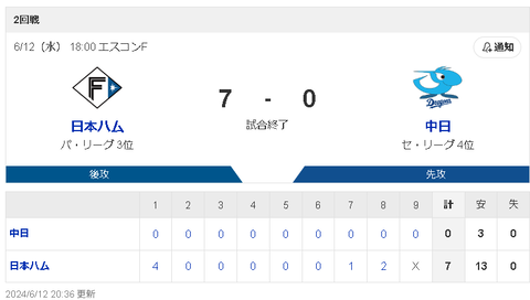 【6/12 D0-7F】小笠原初回4失点の炎上、打線も散発3安打で伊藤大海にマダックス達成される