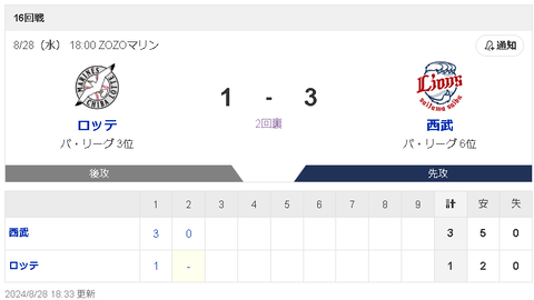 【朗報】西武ライオンズさん、今日は流石にロッテに勝てそう