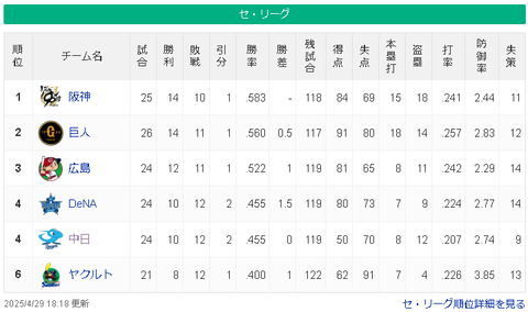 【4/29】神-巨=広-/=横中=ヤ【順位スレ】