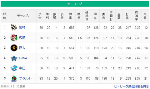 【5/14】神=-広=巨-/横/=中===ヤ【順位スレ】