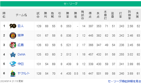 【9/14】巨==神==広=横=-/-=======中-ヤ【順位スレ】