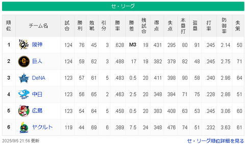 【悲報】巨人阿部監督、球団史上初となるシーズン2位からの解任か？ファンから嫌われ過ぎたかｗ