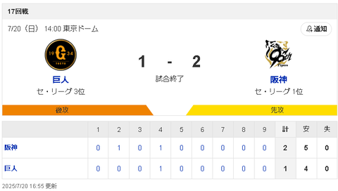 【朗報】巨人・阿部監督「（阪神の）勝ち越しが決まったからって、問題はない」