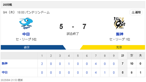 【9/4 D5-7T】中日追い上げるも敗戦…7回橋本の痛恨4失点が響く…
