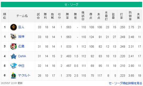 【5/7】巨神=広=/-横-中==-ヤ【順位スレ】