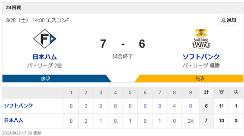 【悲報】大正義福岡ソフトバンクホークスさん、日ハムに7連敗ｗｗｗｗｗｗ