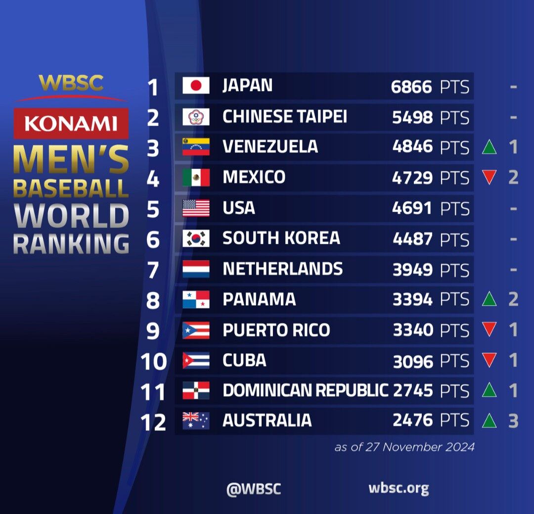 【朗報】侍ジャパン、世界1位をキープ！プレミア12の優勝の台湾が単独2位！　WBSCが『野球世界ランキング』発表