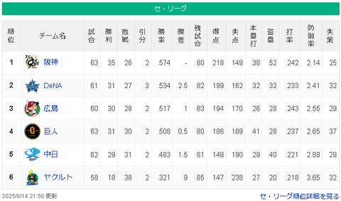 【6/14】神==-横=広-巨-/=中=========ヤ【順位スレ】