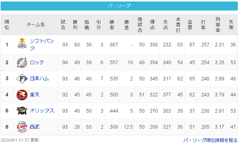 【悲報】埼玉西武ライオンズさん　28勝63敗2分　勝率.308
