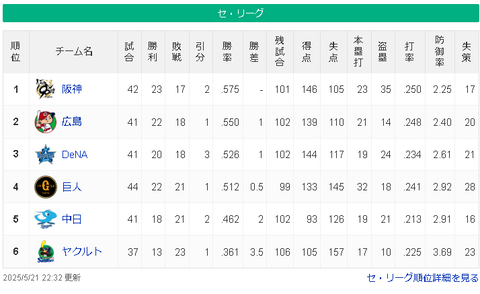 【5/21】神=広=横-巨-/-=中-===ヤ【順位スレ】