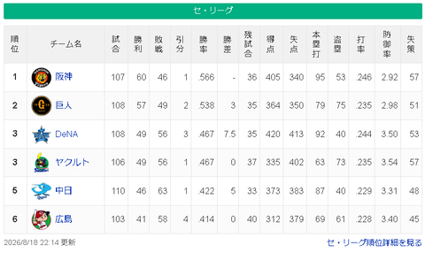 【8/18】神===巨====/===-横ヤ=====中広【順位スレ】