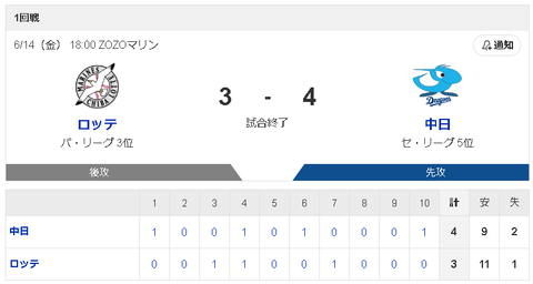 【6/14 D4-3M】延長10回中田翔の勝ち越し2塁打！涌井通算500登板！