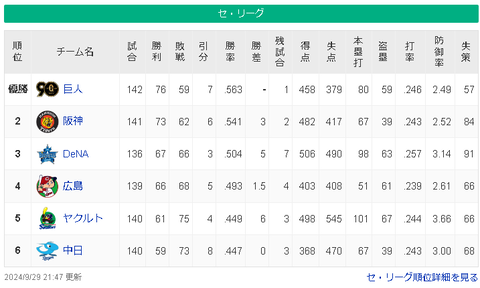 【9/29】巨===神=====横-/=広======ヤ中【順位スレ】