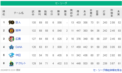 【9/15】巨==神==広==横=/========中-ヤ【順位スレ】