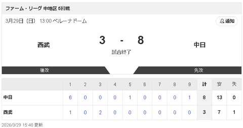 【3/28 2軍 L3-8D】ロドリゲス、1号3ラン含む3打数2安打3打点！「状態はいい。できることを精いっぱいやる」