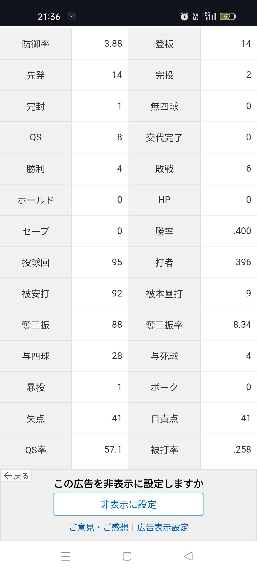DeNAバウアー（年俸9億）「4勝6敗 防御率3.88 投球回95 被打率.258」←これ